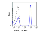 CD4 Antibody in Flow Cytometry (Flow)