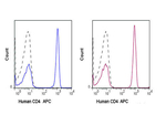 CD4 Antibody in Flow Cytometry (Flow)