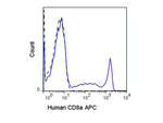 CD8 Antibody in Flow Cytometry (Flow)