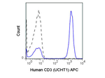 CD3 Antibody in Flow Cytometry (Flow)