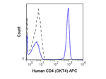 CD4 Antibody in Flow Cytometry (Flow)