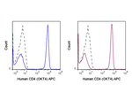 CD4 Antibody in Flow Cytometry (Flow)
