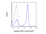 CD27 Antibody in Flow Cytometry (Flow)