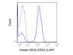 CD28 Antibody in Flow Cytometry (Flow)