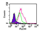 TLR5 Antibody in Flow Cytometry (Flow)