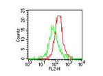 TLR4 Antibody in Flow Cytometry (Flow)