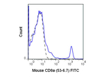 CD8a Antibody in Flow Cytometry (Flow)