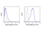 CD86 Antibody in Flow Cytometry (Flow)