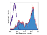 CD25 Antibody in Flow Cytometry (Flow)