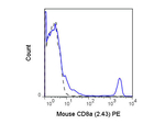 CD8a Antibody in Flow Cytometry (Flow)