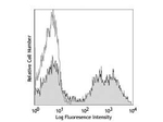 CD11b Antibody in Flow Cytometry (Flow)