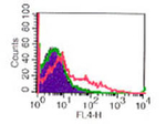 CD25 Antibody in Flow Cytometry (Flow)