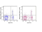 CD25 Antibody in Flow Cytometry (Flow)