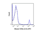 CD8a Antibody in Flow Cytometry (Flow)