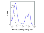 CD11b Antibody in Flow Cytometry (Flow)