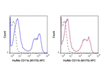 CD11b Antibody in Flow Cytometry (Flow)
