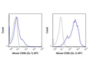 CD86 Antibody in Flow Cytometry (Flow)