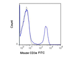 CD3e Antibody in Flow Cytometry (Flow)