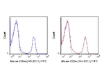 CD3e Antibody in Flow Cytometry (Flow)