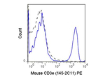CD3e Antibody in Flow Cytometry (Flow)