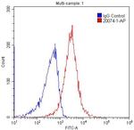 GPR101 Antibody in Flow Cytometry (Flow)