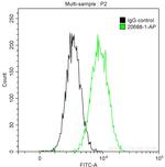 PAWR Antibody in Flow Cytometry (Flow)