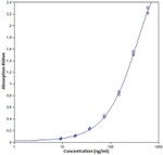 Human IgG4 ELISA Kit