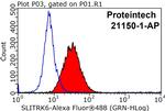 SLITRK6 Antibody in Flow Cytometry (Flow)