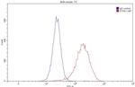 C5aR Antibody in Flow Cytometry (Flow)