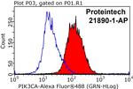 PI3K p110(alpha) Antibody in Flow Cytometry (Flow)