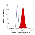 TGF-beta 1 Antibody in Flow Cytometry (Flow)