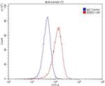 MAGED1 Antibody in Flow Cytometry (Flow)