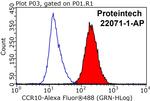 CCR10 Antibody in Flow Cytometry (Flow)