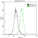 ALDH1A1 Antibody in Flow Cytometry (Flow)