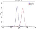CHRNB4 Antibody in Flow Cytometry (Flow)