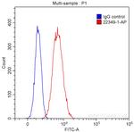 CD79A Antibody in Flow Cytometry (Flow)