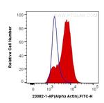 Alpha cardiac muscle actin Antibody in Flow Cytometry (Flow)
