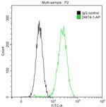 C1QBP Antibody in Flow Cytometry (Flow)