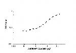 AP repeat Antibody in ELISA (ELISA)