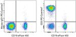 CD3 Antibody in Flow Cytometry (Flow)