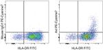 Axl Monoclonal Antibody (DS7HAXL), PE-Cyanine7, eBioscience™