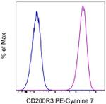 CD200R3 Monoclonal Antibody (Ba13), PE-Cyanine7, eBioscience™