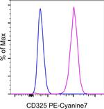 CD325 (N-Cadherin) Monoclonal Antibody (8C11), PE-Cyanine7, eBioscience™