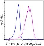 CD365 (TIM1) Monoclonal Antibody (1D12-TIM1), PE-Cyanine7, eBioscience™