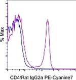 Rat IgG2a Secondary Antibody in Flow Cytometry (Flow)