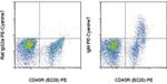 Mouse IgM Antibody in Flow Cytometry (Flow)