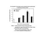 Mouse CTACK (CCL27) Protein in Bioactivity (Bioactivity)