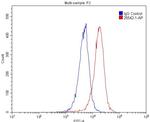 MCP1 Antibody in Flow Cytometry (Flow)