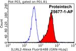 IL1RL2 Antibody in Flow Cytometry (Flow)