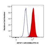 CD68 Antibody in Flow Cytometry (Flow)